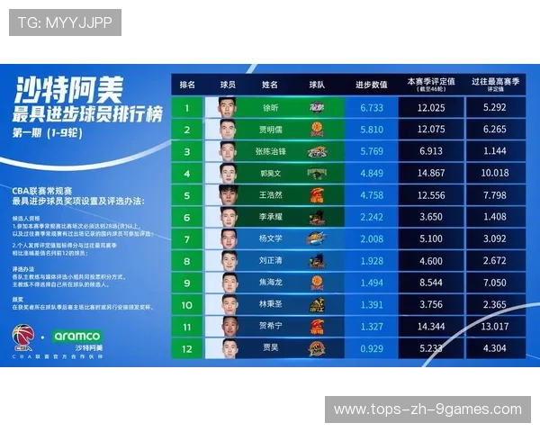 CBA赛季数据出炉 本土球员表现全面进步，cba赛程球员数据